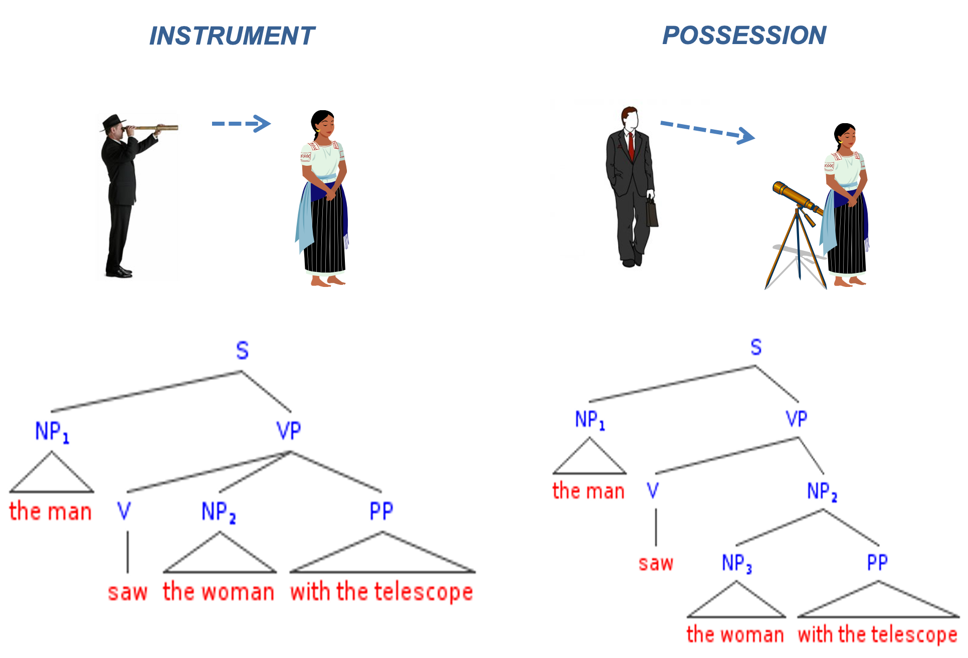 high attachment versus low attachment